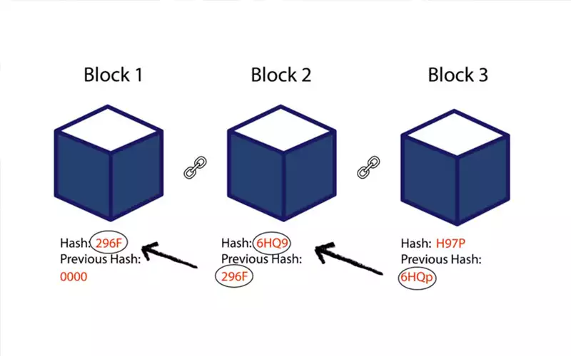 نقش فناوری بلاک چین در ارزهای دیجیتال 