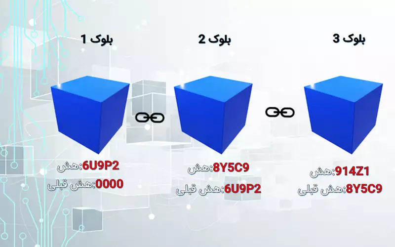 بلاکچین به زبان ساده