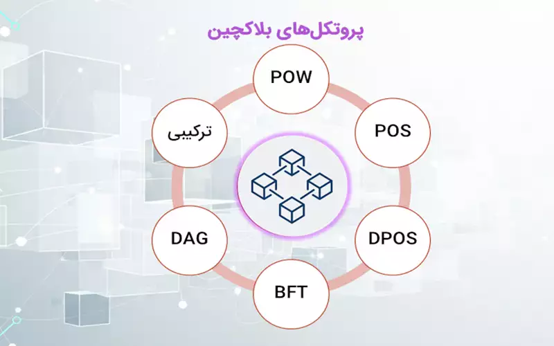 پروتکل های بلاک چین