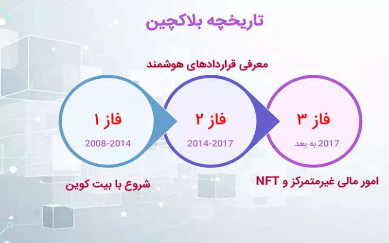 تاریخچه بلاک چین