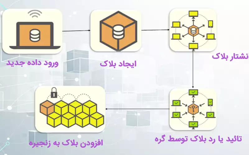 بلاکچین چگونه کار میکند؟