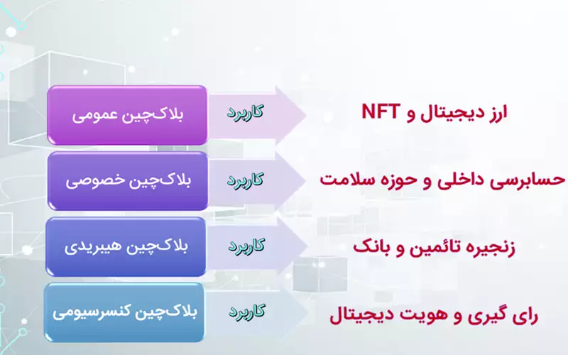 انواع بلاک چین